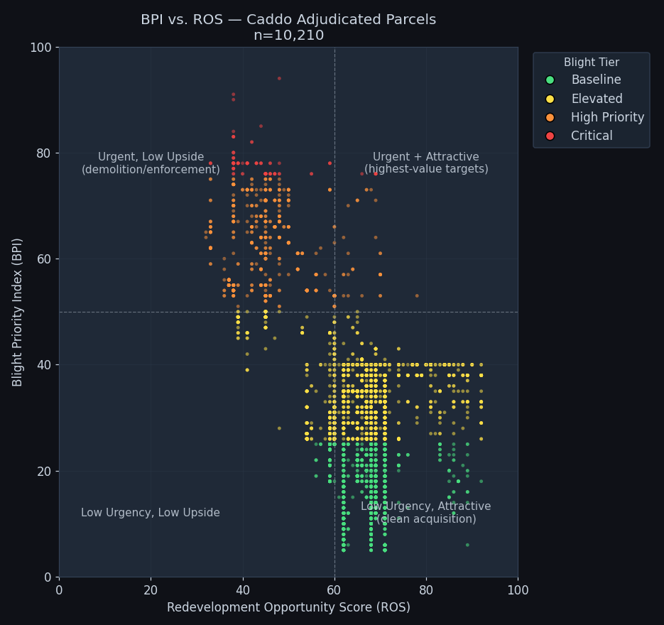 BPI vs. ROS quadrant scatter — Caddo adjudicated parcels