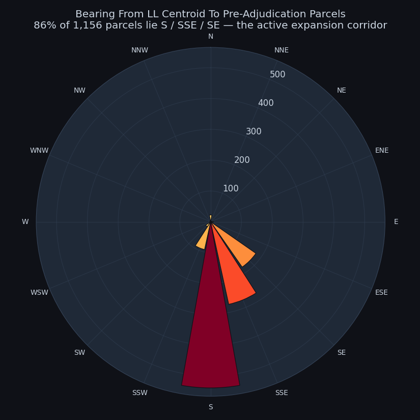 Compass bearing distribution — pre-adjudication parcels