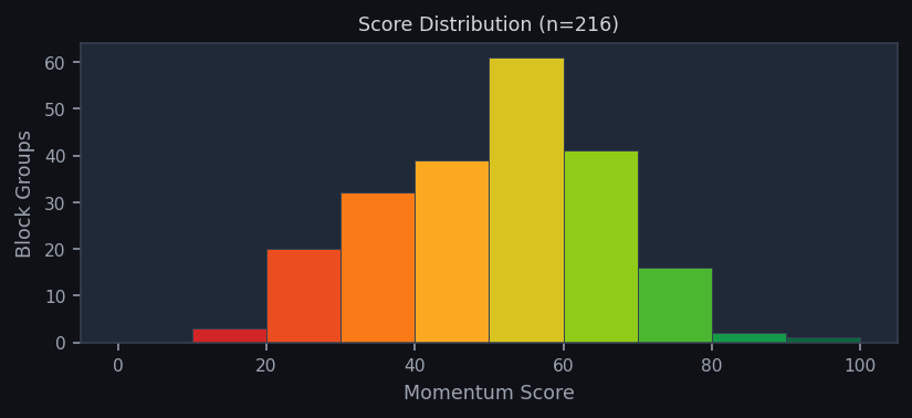 Permit Momentum score distribution